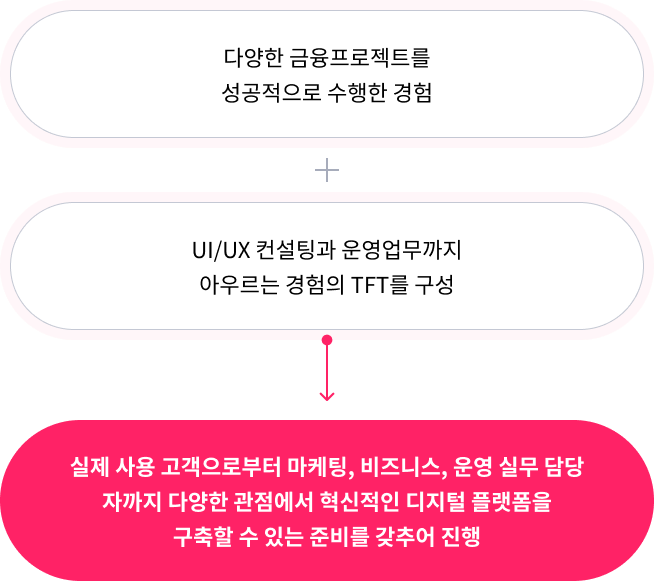 다양한 금융프로젝트를 성공적으로 수행한 경험 + UI/UX 컨설팅과 운영업무까지 아우르는 경험의 TFT를 구성 -> 실제 사용 고객으로부터 마케팅, 비즈니스, 운영 실무 담당자까지 다양한 관점에서 혁신적인 디지털 플랫폼을 구축할 수 있는 준비를 갖추어 진행
